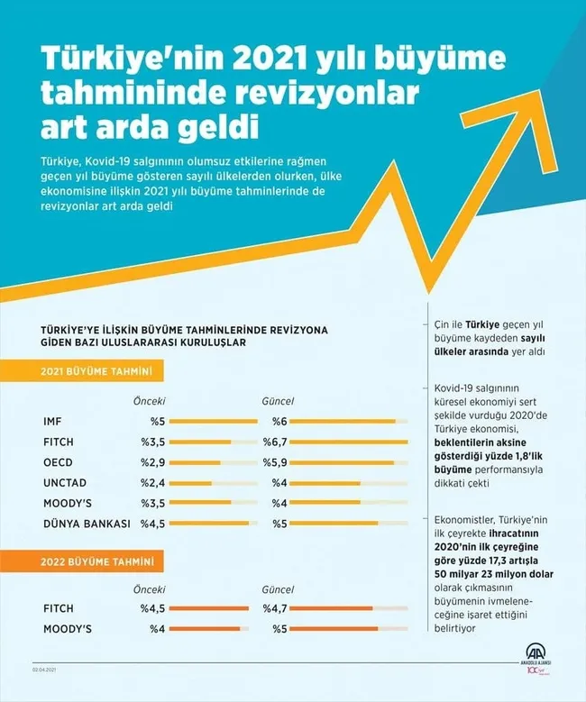Türkiye ekonomisi büyüyor! Uluslararası derecelendirme kuruluşları 2021 yılı tahminlerini peş peşe yükseltti