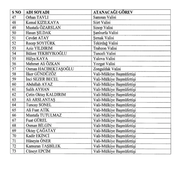 baskan-erdoganin-imzasiyla-yayimlanan-atama-kararlari-resmi-gazetede-yayimlandi-1691617873493.png Valilik Kararnamesi Başkan Erdoğan'ın imzası ile Resmi Gazete'de yayımlandı! 57 valiye yeni görevlendirme... - 2