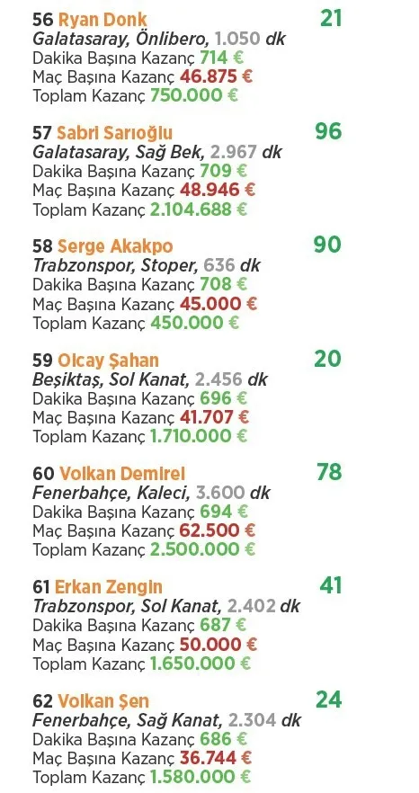 Süper Lig’de parasını hak edenler ve etmeyenler! - 24