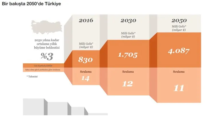 2050’de dünyaya hangi ülkeler hükmedecek? Türkiye bakın kaçıncı sırada?