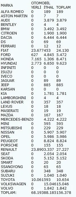 Volkswagen Mi Renault Mu 2019 Otomobil Satislarinda Son Durum