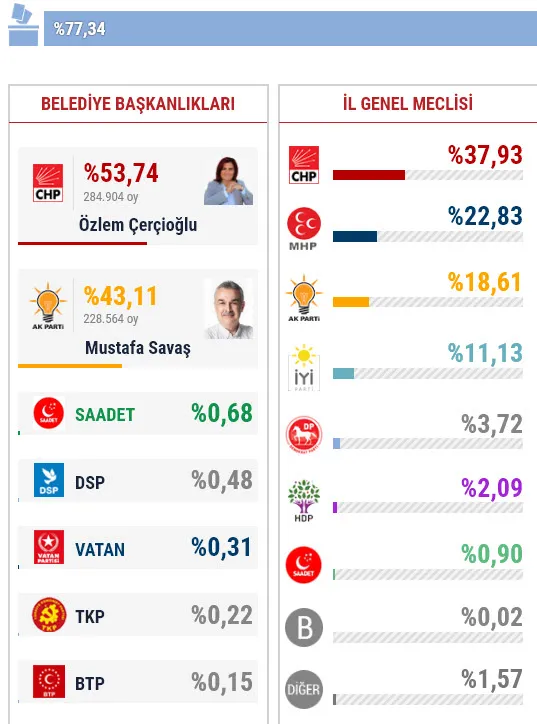31 Mart Aydın yerel seçim sonuçları! Aydın yerel seçimi hangi parti kazandı?
