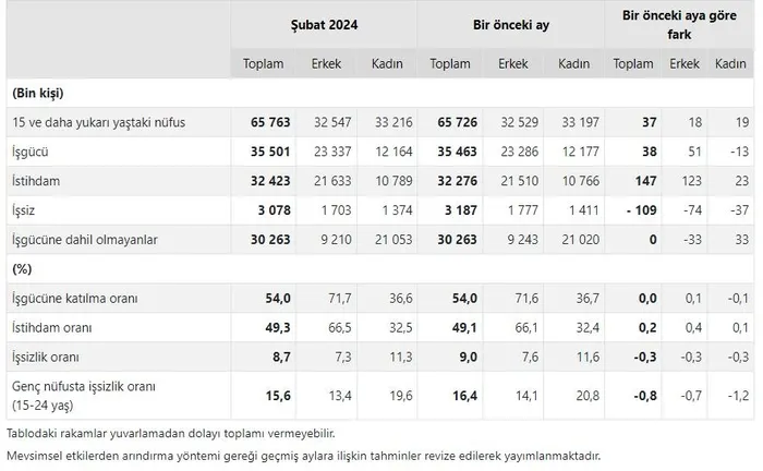 carklar-donuyor-istihdam-artiyor-issizlik-oraninda-buyuk-dusus-tuik-subat-2024-donemi-isgucu-istatistikleri-1713164768293.jpeg Çarklar dönüyor istihdam artıyor! İşsizlik oranında büyük düşüş | TÜİK Şubat 2024 dönemi işgücü istatistikleri - 3