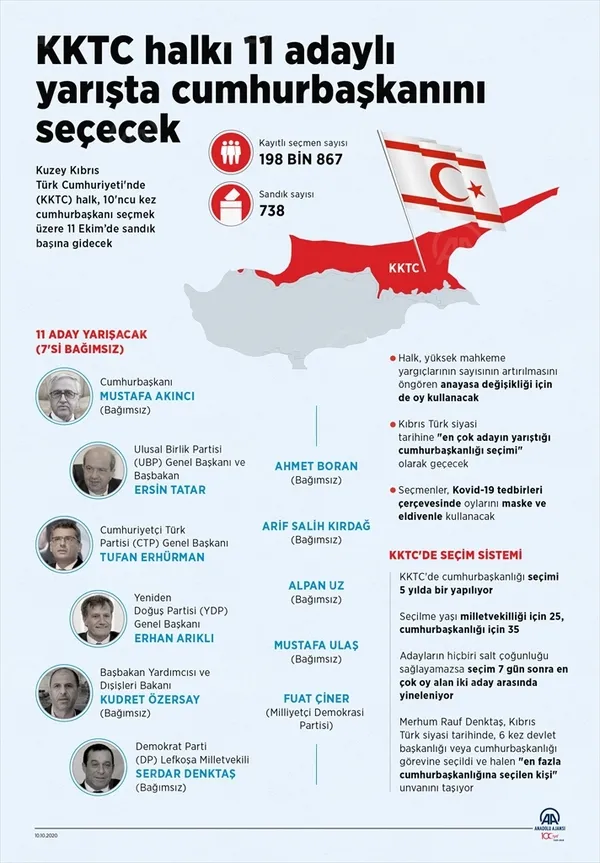 KKTC sandık başında! 8.Cumhurbaşkanı seçilecek