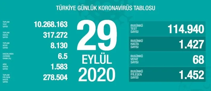 Son dakika: Sağlık Bakanlığı koronavirüs vaka sayılarını açıkladı