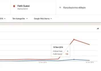 Darbeci alçakları Google yakaladı