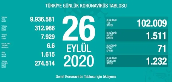 son-dakika-saglik-bakanligi-koronaviruste-son-vaka-sayisini-acikladi-1601138502109.jpg Son dakika: Sağlık Bakanlığı koronavirüste son vaka sayısını açıkladı - 1