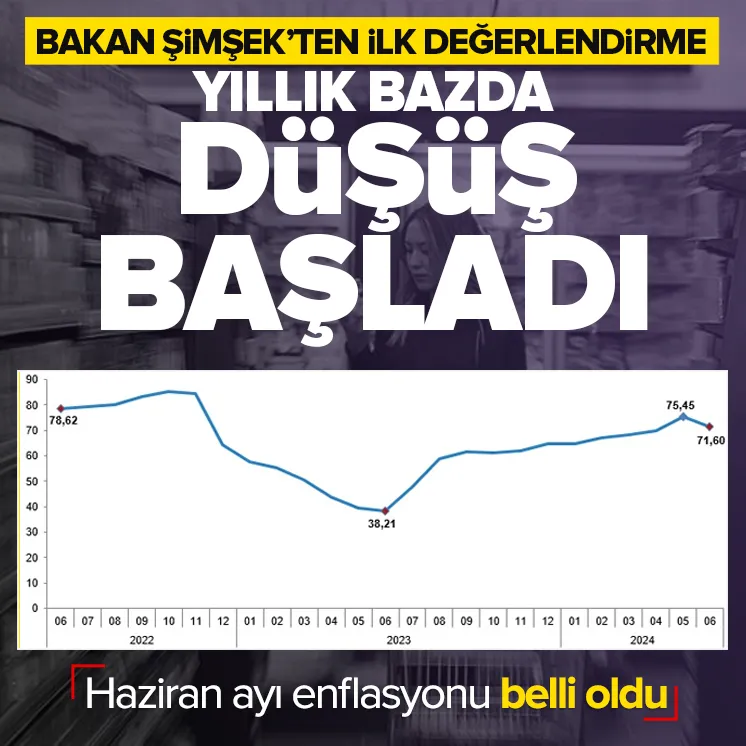 Enflasyonda yıllık bazda düşüş başladı