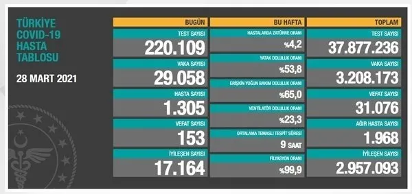 Sağlık Bakanlığı 5 Nisan 2021 Kovid-19 vaka vefat ağır hasta ve test tablosu