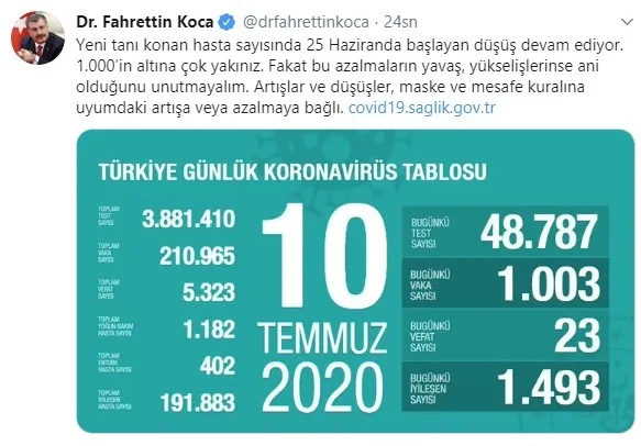 Son dakika: Sağlık Bakanı Fahrettin Koca koronavirüs vaka sayısını açıkladı