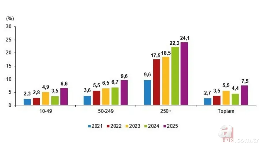 Türkiye’nin yapay zeka haritası çıkarıldı: TÜİK verilerle açıkladı! İşte Türkiye’nin en çok yapay zeka kullanan sektörü 3