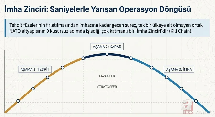 MSB açıkladı: NATO’nun balistik füze savunma sistemi nasıl çalışıyor? 6