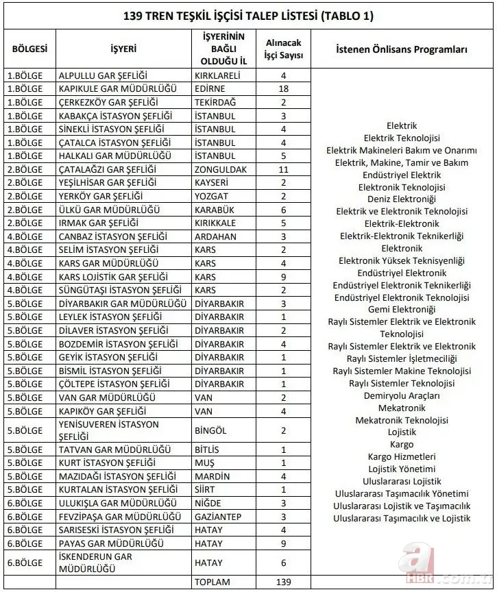 TCDD işçi alımı son gün: 2022 İŞKUR TCDD işçi alımı başvuru nasıl yapılır? Kadro dağılımı ve başvuru şartları nasıl? 13