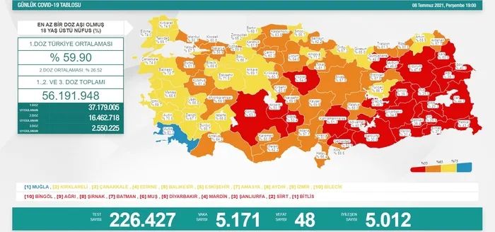 Sağlık Bakanlığı 8 Temmuz 2021 Kovid-19 vaka vefat ağır hasta ve test tablosu | Türkiye’de koronavirüsten kaç kişi öldü?
