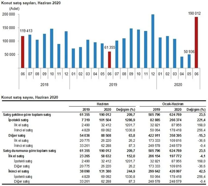Son dakika: Rakamlar açıklandı! Konut satışları haziranda yüzde 209,7 arttı