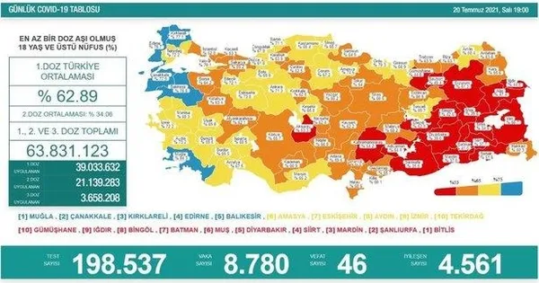 Son dakika: Sağlık Bakanlığı günlük koronavirüs tablosunu paylaştı | 21 Temmuz Çarşamba vaka tablosu - 2