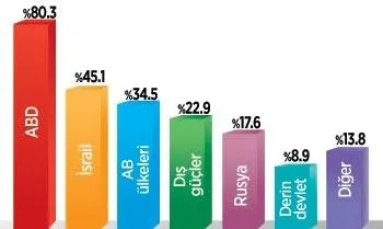 Halka göre terörün arkasında ABD var! - 1