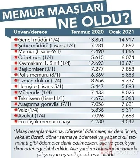 Ocak zammı belli oldu! 2021 zamlı maaşlar ne kadar oldu? İşte tüm mesleklerin zamlı maaşları... 2