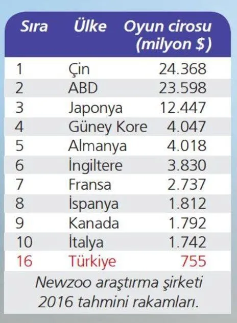 Pokemon GO oyunu 6 günde devleri solladı - 1