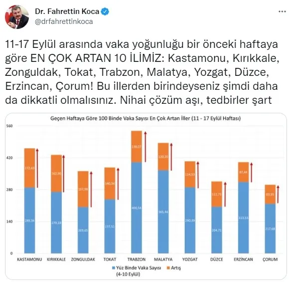 SON DAKİKA: Sağlık Bakanı Koca açıkladı! İşte Türkiye’nin haftalık Covid-19 vaka sayısı 11-17 Eylül 2021 vaka haritası