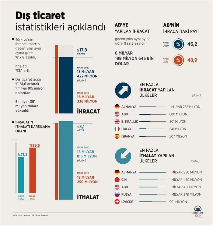 Son dakika: Dış ticaret istatistikleri açıklandı - 1