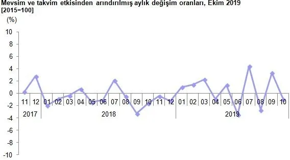 Ekim ayı sanayi üretimi rakamları açıklandı - 2