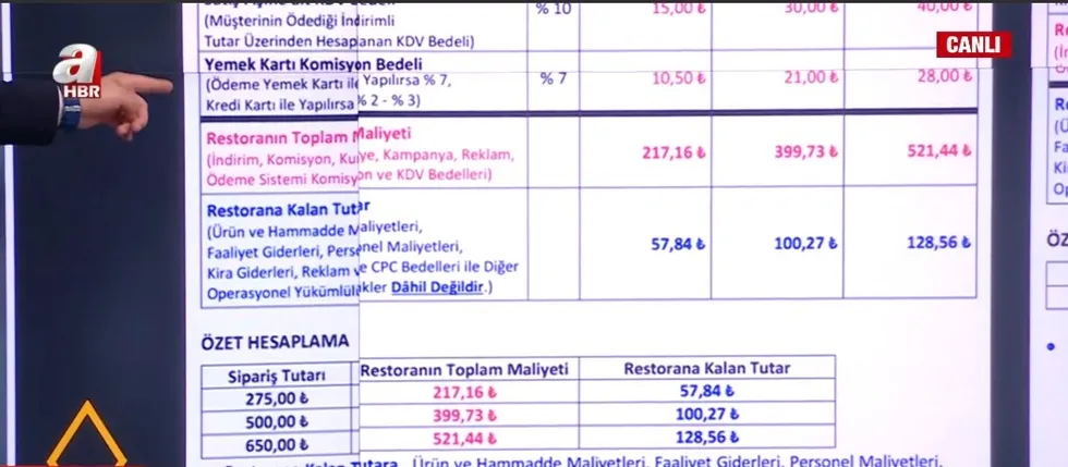 1782433594013.jpg Yer alan 650 liralık yemek siparişinde esnafa kalan sadece 128 lira olduğu ortaya çıktı. (Foto: A Haber - Ekran Görüntüsü)