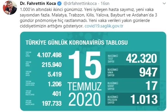 Son dakika: Sağlık Bakanı Fahrettin Koca koronavirüs vaka sayısını açıkladı - 1