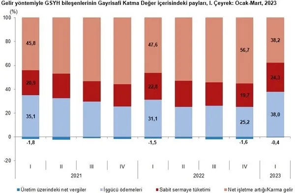 TÜİK büyüme rakamlarını açıkladı! Ocak-Mart 2023 büyüme rakamları! AB ve OECD verilerine damga vuran tablo - 5