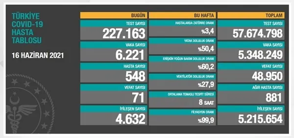 son-dakika-saglik-bakanligi-19-haziran-2021-kovid-19-vaka-ve-vefat-tablosu-turkiyede-koronavirusten-kac-kisi-oldu-vaka-sayisi-ne-kadar-1624113488626.jpg Son dakika: Sağlık Bakanlığı 19 Haziran 2021 Kovid-19 vaka ve vefat tablosu | Türkiye'de koronavirüsten kaç kişi öldü vaka sayısı ne kadar? - 7