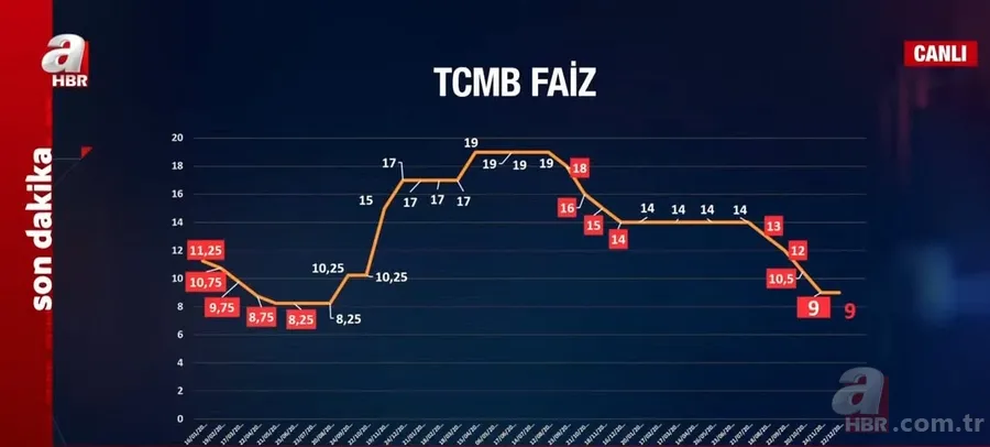 Merkez Bankası faiz kararı son dakika: 2022 Aralık ayı TCMB politika faizi yüzde kaç? Merkez Bankası faiz oranı ne oldu? 3