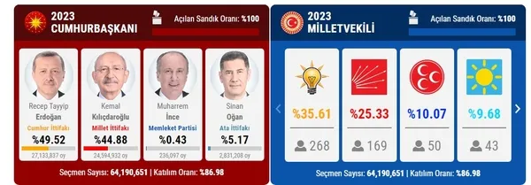 CHP’li Tuncay Özkan ’oylar çalındı’ iddialarını çürüttü: Bunlar kaos olsun diye yapılan manipülasyonlar! 1 tek oyumuzun çalınmasına izin vermeyiz