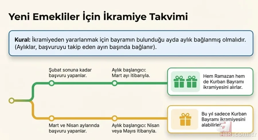17 Milyon kişiyi ilgilendiriyor! Emekli bayram ikramiyesi ne zaman yatacak? 6