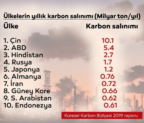 batinin-iklim-degisikligindeki-etkisini-rakamlarla-anlatti-abd-ab-ve-cin-bile-bile-yapti-1629131809987.jpg Batı'nın iklim değişikliğindeki etkisini rakamlarla anlattı! ''ABD, AB ve Çin bile bile yaptı'' - 3
