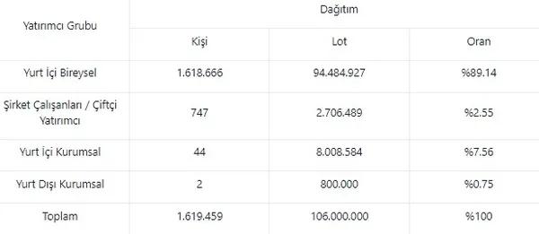 KAYSE HALKA ARZ SONUÇLARI 2023! Son dakika Kayseri Şeker Fabrikası halka arz kaç lot verdi? Borsada ne zaman işlem görecek?