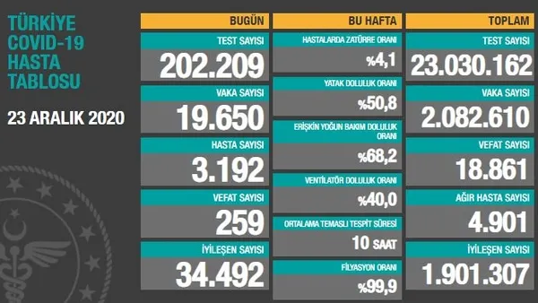 23 Aralık koronavirüs vaka sayıları açıklandı: Türkiye’de bugün koronavirüsten kaç kişi öldü?
