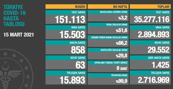 son-dakika-haberi-saglik-bakanligi-15-mart-2021-kovid-19-vefat-vaka-test-sayisi-iyilesen-tablosu-1615829272162.jpg SON DAKİKA HABERİ | Sağlık Bakanlığı 15 Mart 2021 Kovid-19 vefat, vaka, test sayısı, iyileşen tablosu