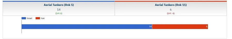 İsrail İran'ı vurdu! İran ve İsrail'in orduları ne kadar güçlü? İşte 2025 askeri güç karşılaştırması 16