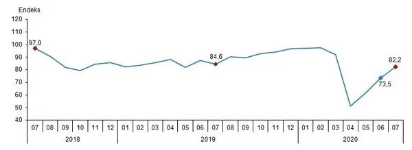 Son dakika: Temmuz ayı ekonomik güven endeksi açıklandı