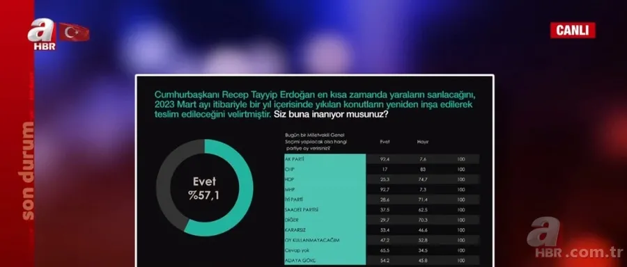 2023 son seçim anketine göre hangi parti önde? İhsan Aktaş A Haber’de duyurdu: AK Parti ve CHP... 12