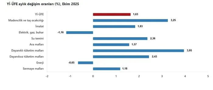 TÜİK gab Inflationszahlen für Oktober bekannt
