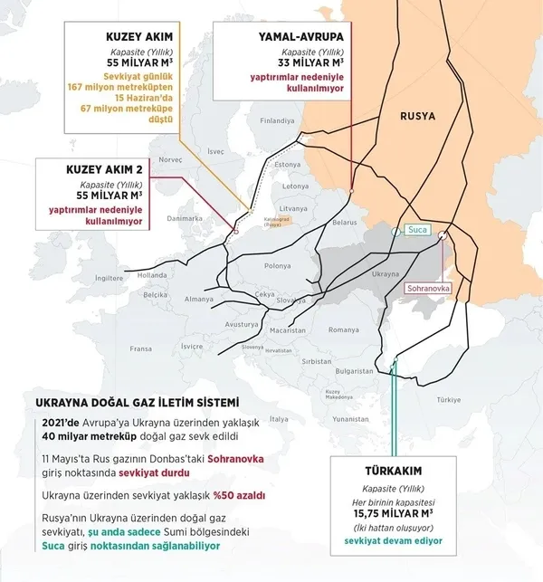 Son dakika: Rusya’nın doğal gaz hamlesi sonrası Avrupa’da korkulan oluyor: 4,5 ayın zirvesine çıktı