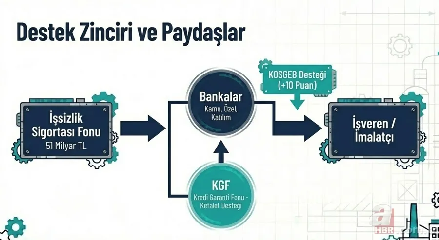 İstihdamı koruyana devlet desteği: Çalışan başına 3.500 TL, 50 milyona kadar kredi! 11