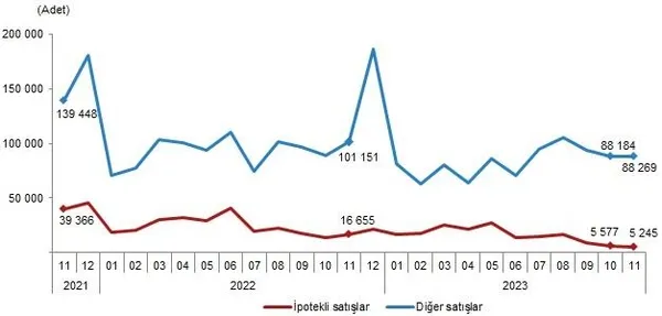 1702625046596.jpeg TÜİK merak edilen veriyi yayınladı! Kasım ayında kaç konut satıldı? - 3