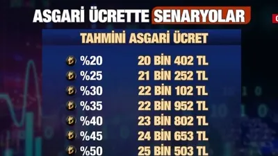 Asgari ücrette zam senaryoları