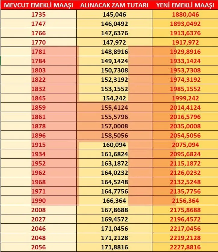 Emekli zammı son dakika: SSK Bağ-Kur emekli maaşı 2021 Ocak zammı ile ne kadar oldu? En düşük ve en yüksek...