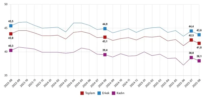 tuik-agustos-2025-donemi-issizlik-verilerini-acikladi-tek-hanede-devam-1759216527811.jpeg Mevsim ve takvim etkilerinden arındırılmış haftalık ortalama fiili çalışma süresi, Ağustos 2023 - Ağustos 2025 (Saat) (TÜİK)