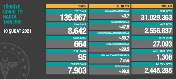 Sağlık Bakanlığı 10 Şubat 2021 koronavirüs vaka ve vefat tablosu | Türkiye'de Kovid-19'dan kaç kişi öldü? - 1