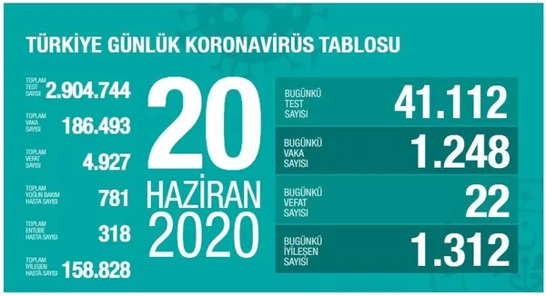 son-dakika-saglik-bakani-fahrettin-koca-koronaviruste-yeni-vaka-sayisini-acikladi-20-haziran-cumartesi-1592674170654.jpg Son dakika: Sağlık Bakanı Fahrettin Koca koronavirüste yeni vaka sayısını açıkladı | 20 Haziran Cumartesi - 1