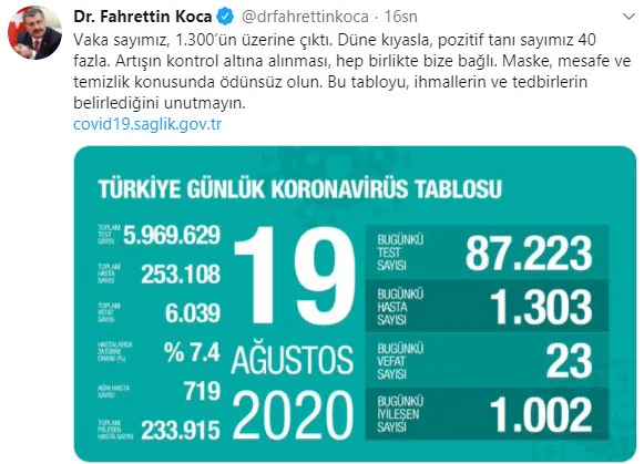 Son dakika: Sağlık Bakanı Fahrettin Koca 19 Ağustos koronavirüs vaka sayısını açıkladı - 1